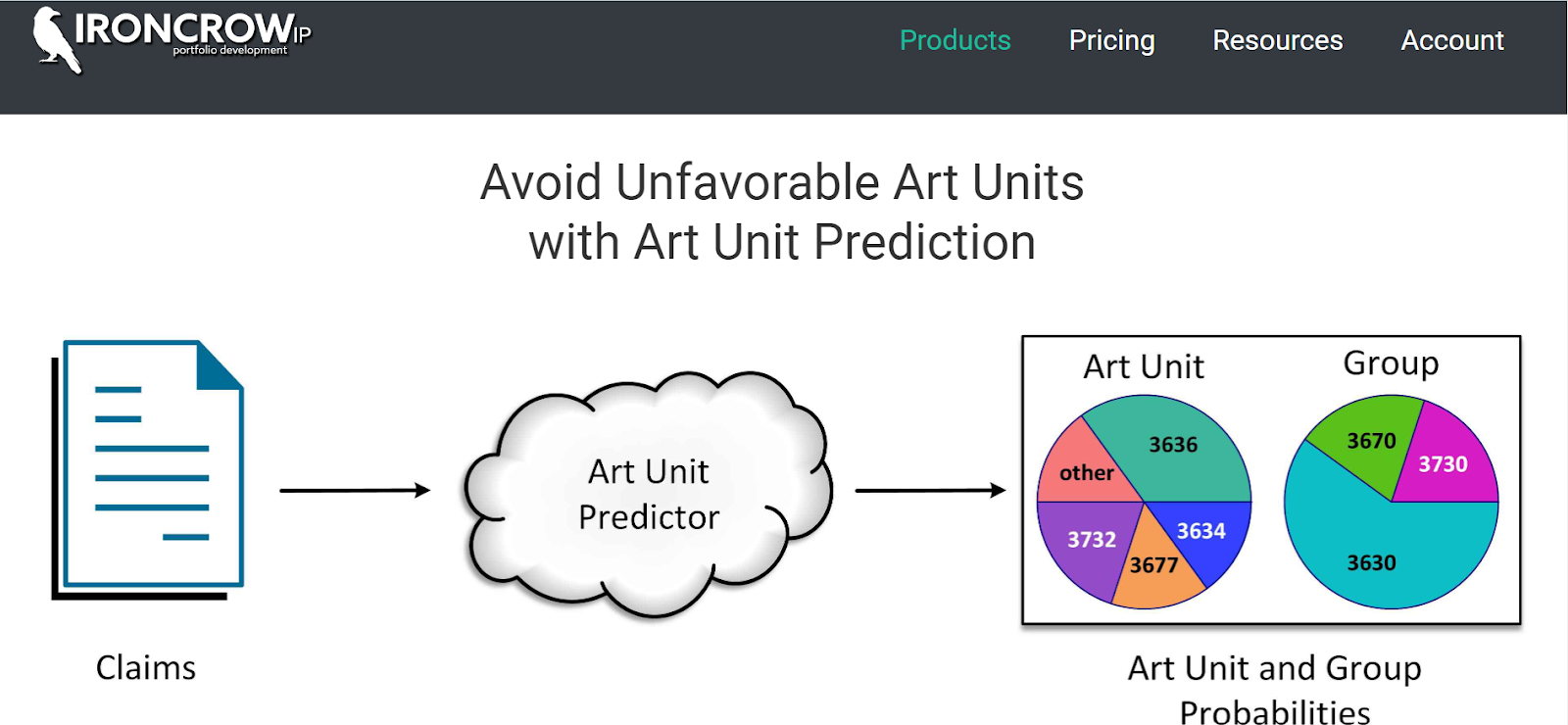 Art Unit Predictor by IroncrowIP
