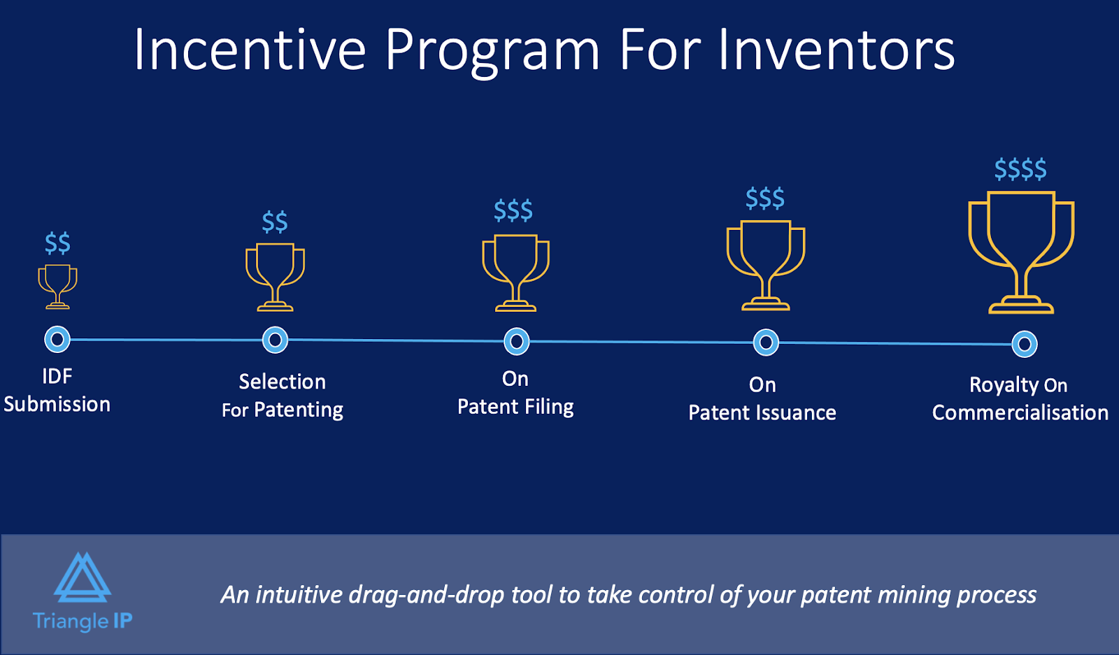 Incentive program for inventors to motivate them to submit more invention disclosures