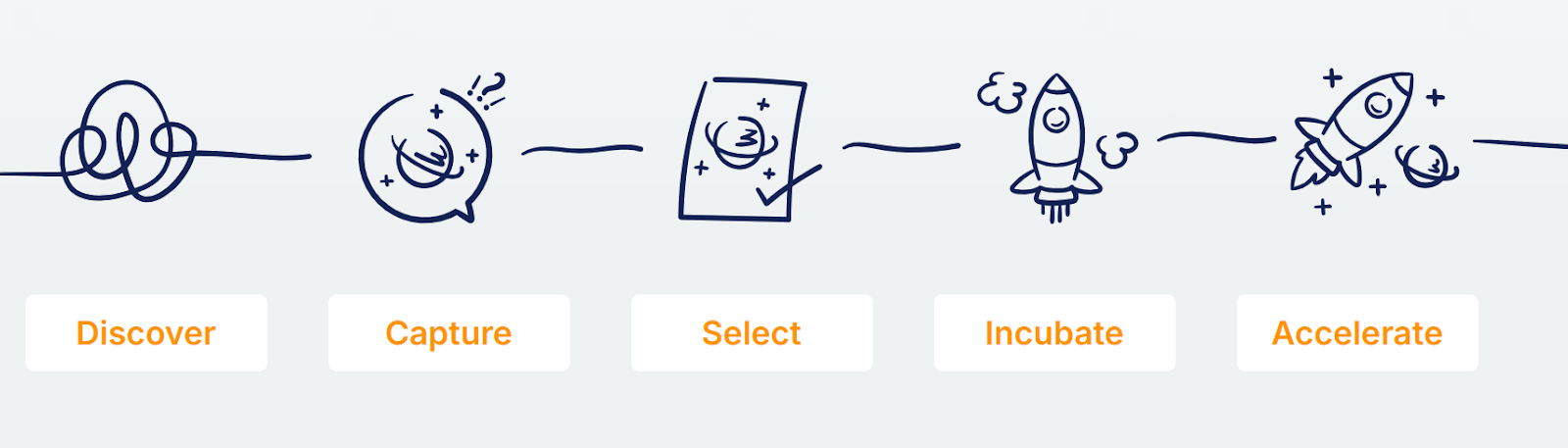 IdeaScale Alternatives -InnovationCast process