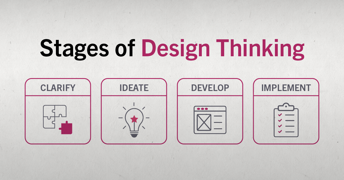 Innovation Strategy: Design Thinking