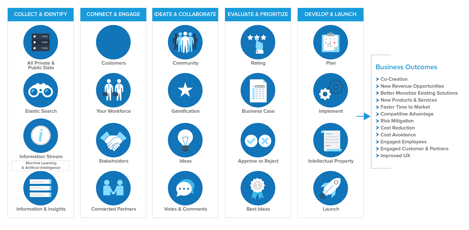 IdeaScale Alternative - planbox business outcomes