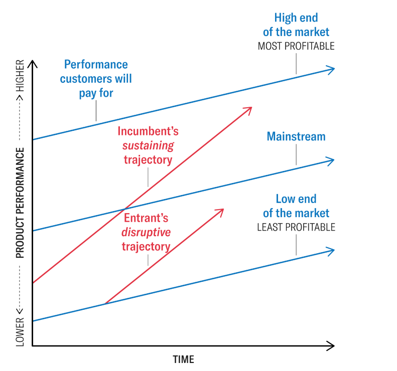 Innovation Strategy: Innovation Model