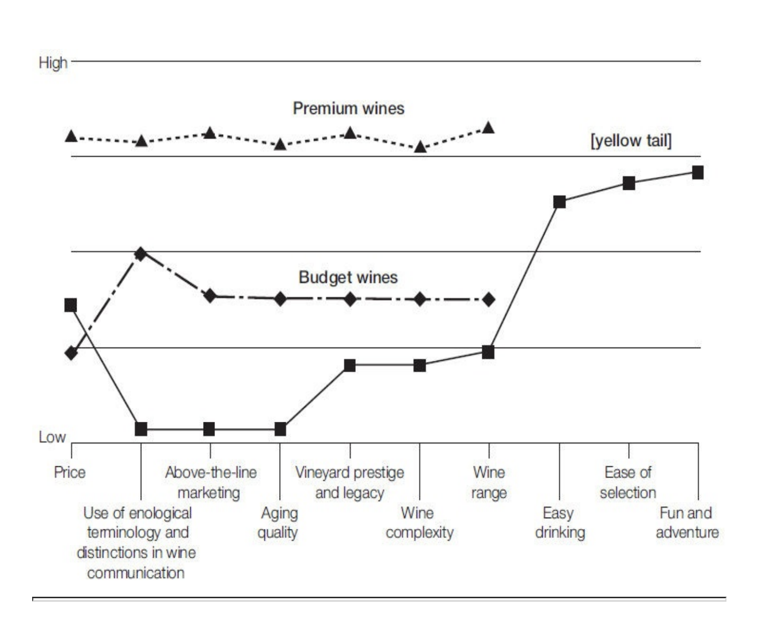 Innovation Strategy: Yellow Tail