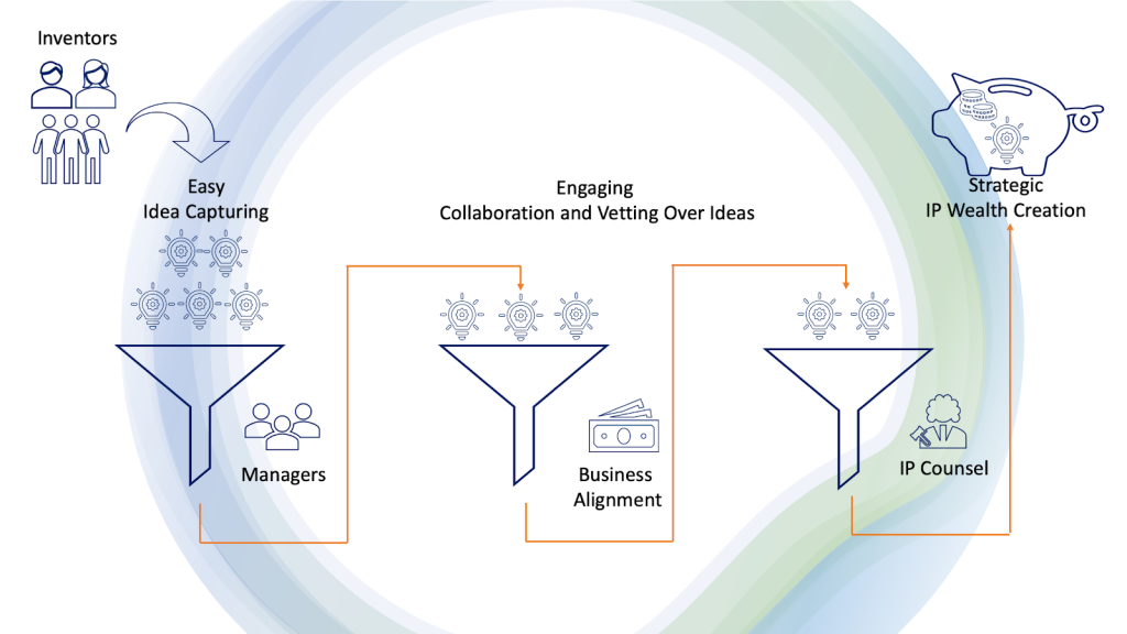 Idea Management Process Triangle IP
