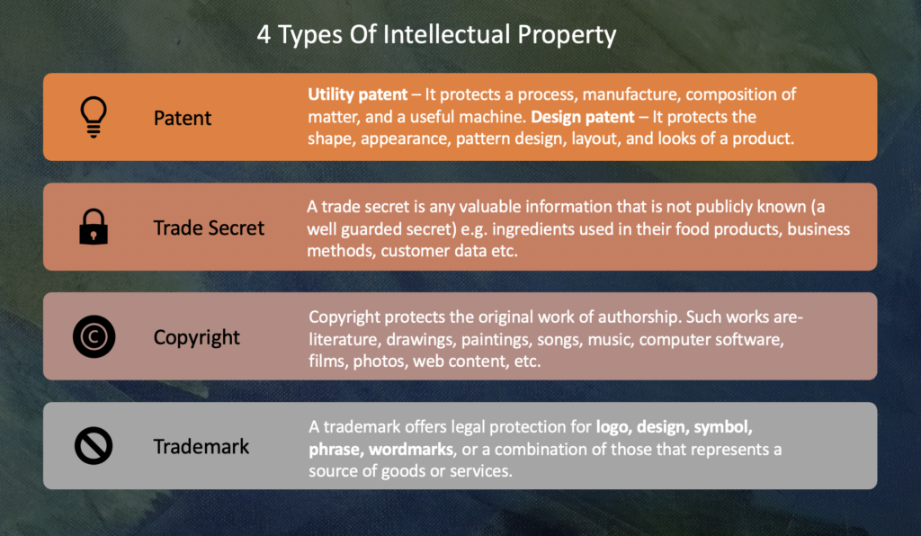 4 Types Of Intellectual Property : Patents, Trade Secrets, Trademarks, Copyrights