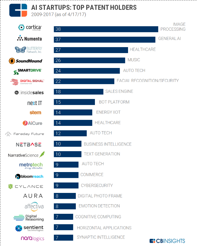 Top-Patents-In-Artificial-Intelligence
