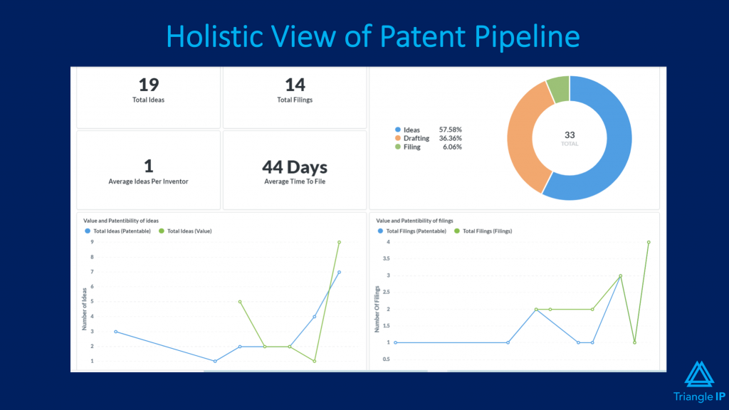A holistic view of your patent pipeline at a glance 