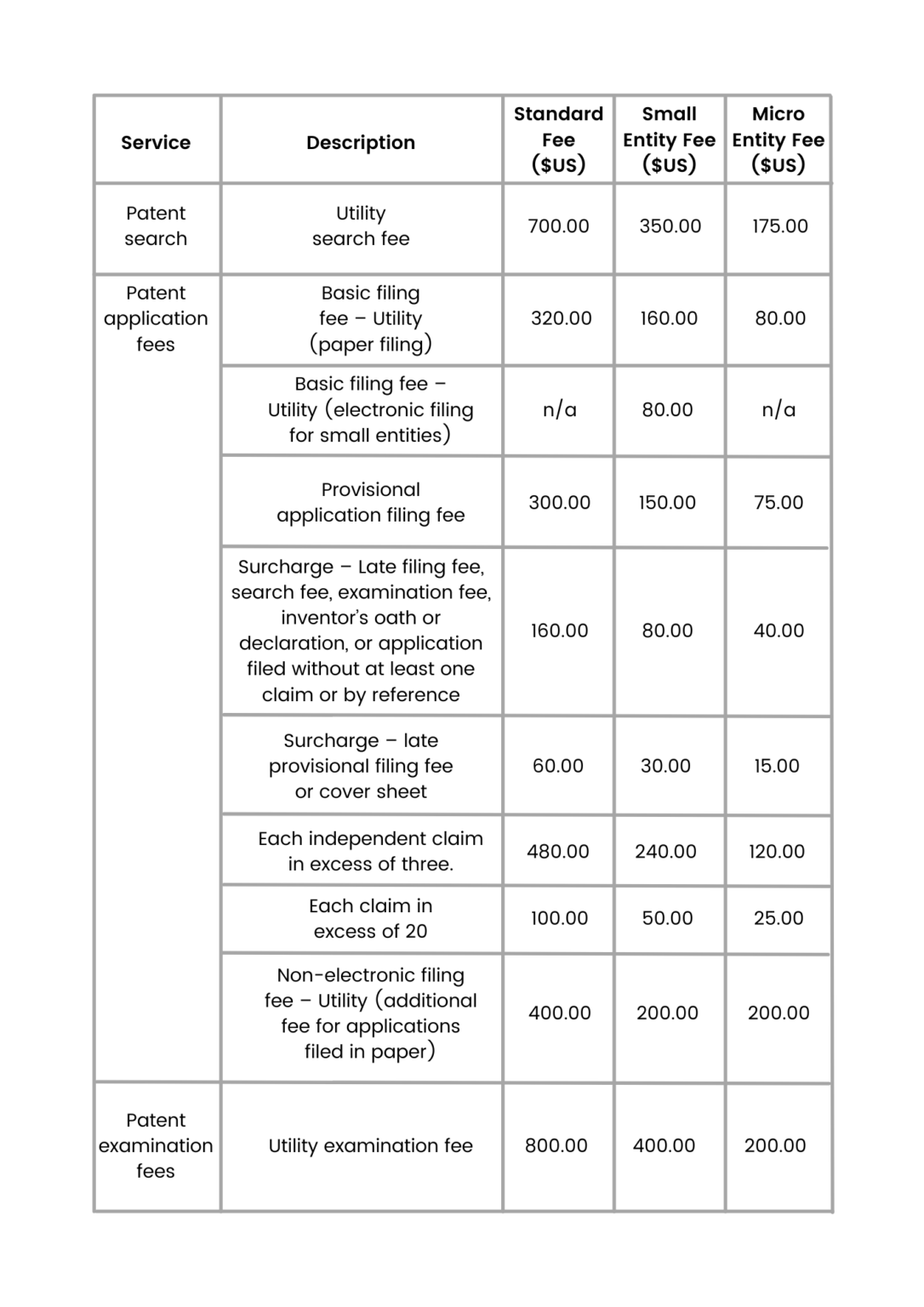 Cost Estimates For Filing Utility Patents In Top 7 Countries Of The