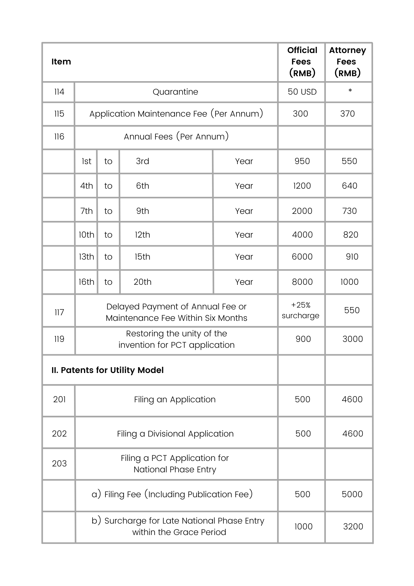 Cost Estimates For Filing Utility Patents In Top 7 Countries Of The   Patent Filing Fees And Estimated Attorney Fees In China 2 