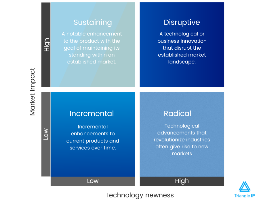 Radical Innovation Examples - Different Types of Innovations