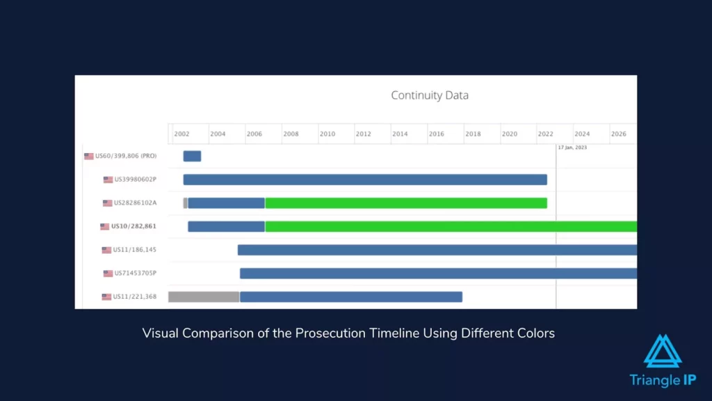 TIP Tool's Free Patent Family Tree Generator - Visual comparison of the prosecution timeline using different colors