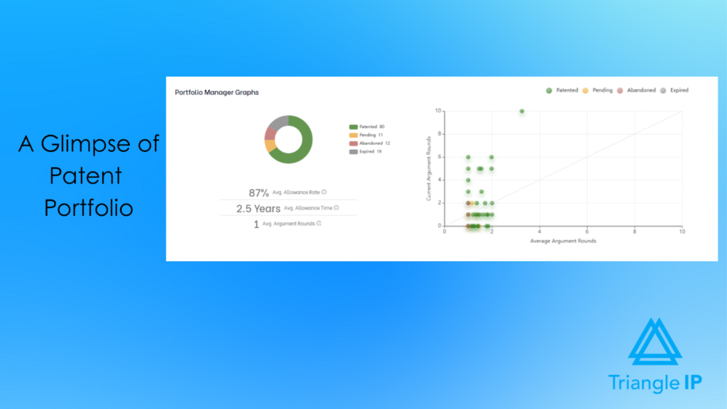 TIP Tool dashboard showing patent application status breakdown with charts for patented, pending, abandoned, and expired applications, including allowance rate and average time metrics.