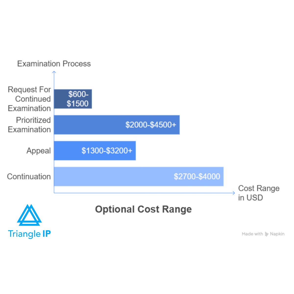 Software Patent Cost Prediction: Optional Cost Breakdown