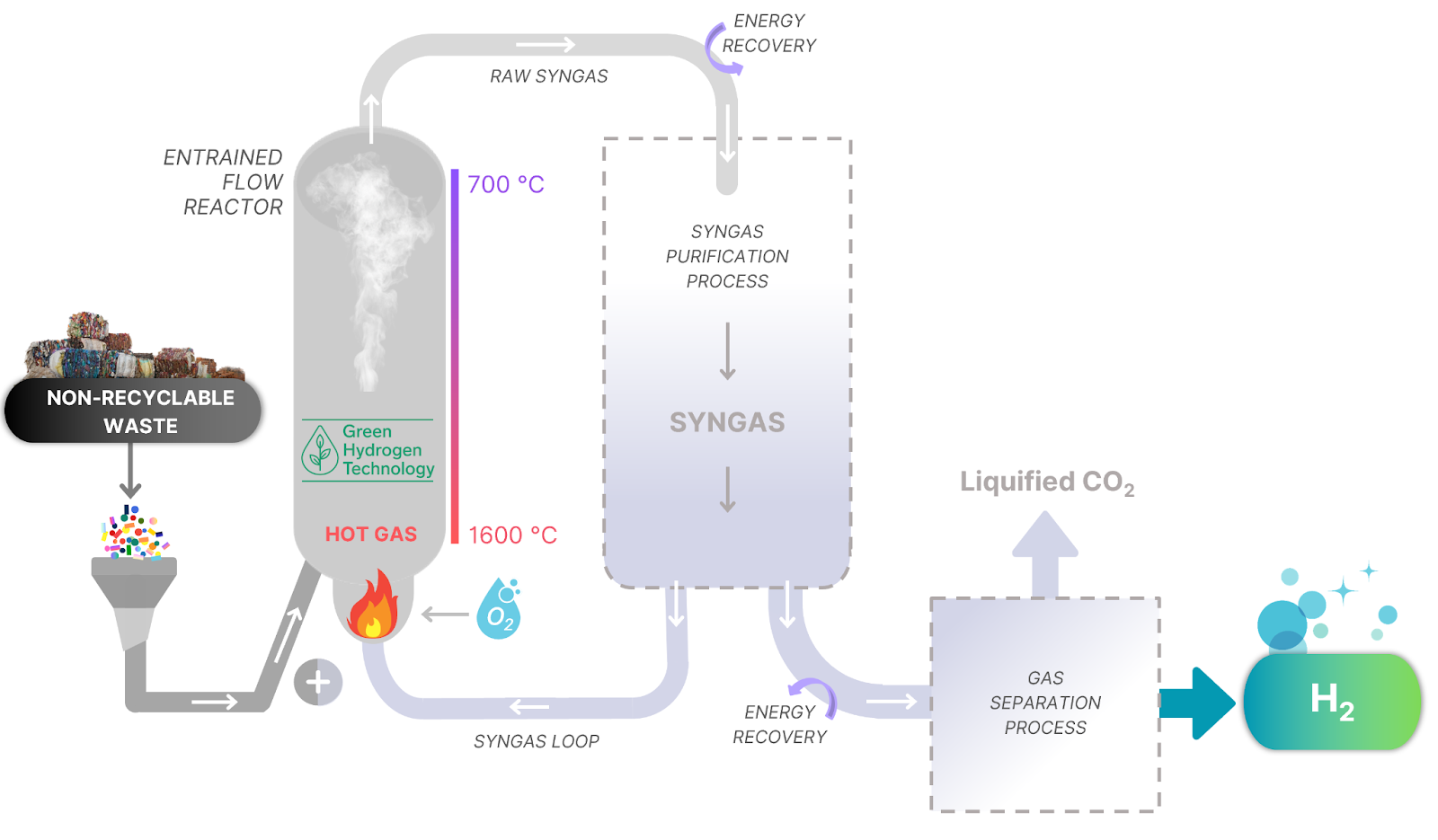 green technology innovation: Decentralized Waste-To-Hydrogen Platform by Green Hydrogen Technology (GHT)
