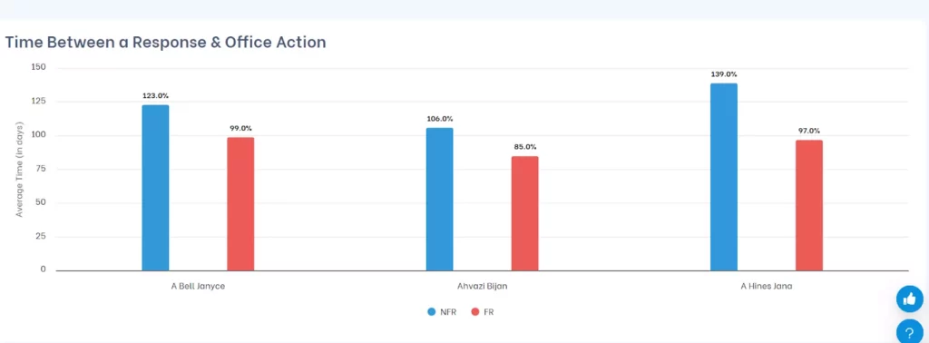 Multi-Examiner Comparison - Time Between a Response & Office Action