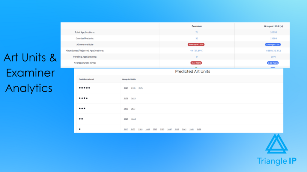 IP management solutions with art unit and examiner analytics for patent strategy decisions