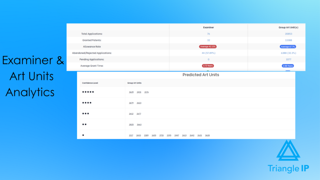 Patent portfolio software with examiner and art unit analytics to support prosecution strategy