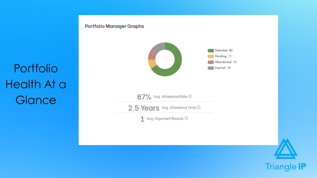 TIP tool Patent portfolio management software dashboard showing portfolio health with patented, pending, abandoned, and expired applications, plus allowance rate and time to grant.
