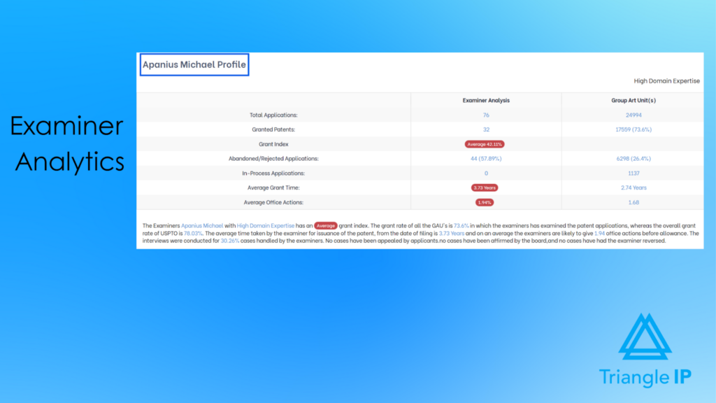 AppColl alternative TIP Tool Examiner Analysis dashboard displaying allowance rates, grant index, and office action statistics for prosecution strategy