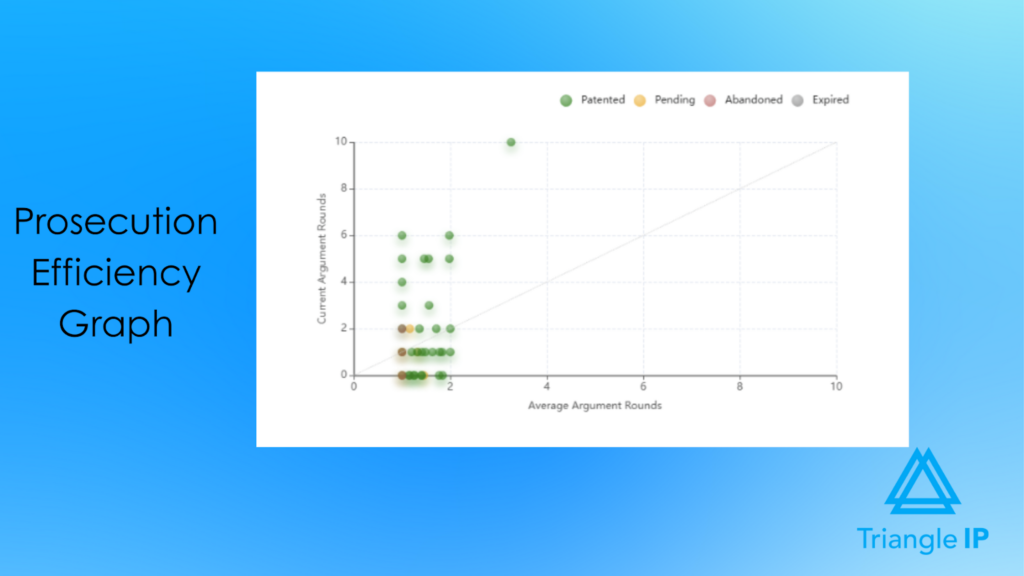 Triangle IP prosecution efficiency scatter plot graph mapping patent argument rounds.