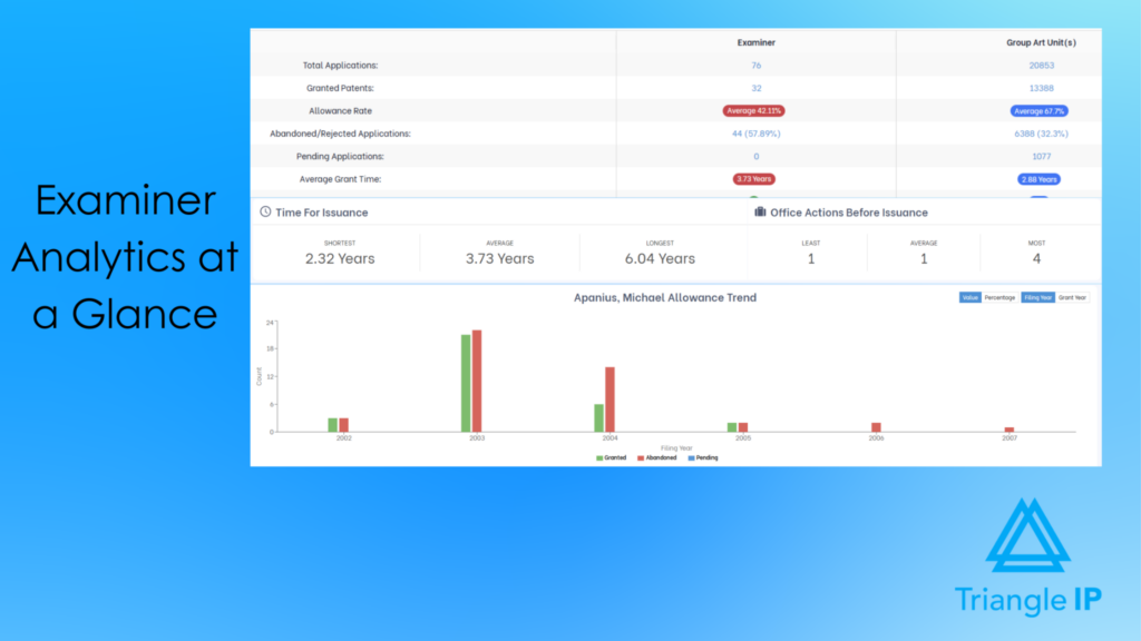 Data dashboard from the Triangle IP platform. The top table compares a specific examiner's metrics (42.11% allowance rate) against the Group Art Unit average (67.7%)