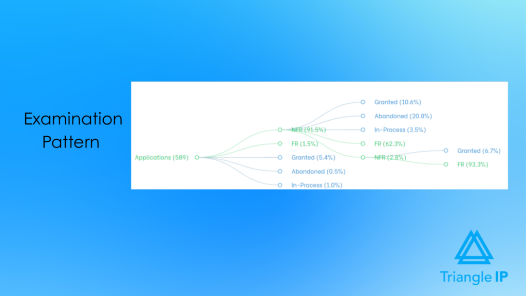 Patent examination pattern flowchart showing non-final rejection and final rejection paths to grant
