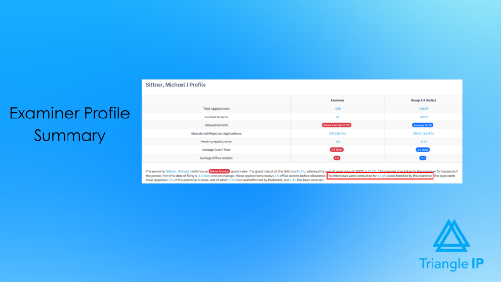 Patent examiner profile summary showing allowance rate, grant time, and interview statistics