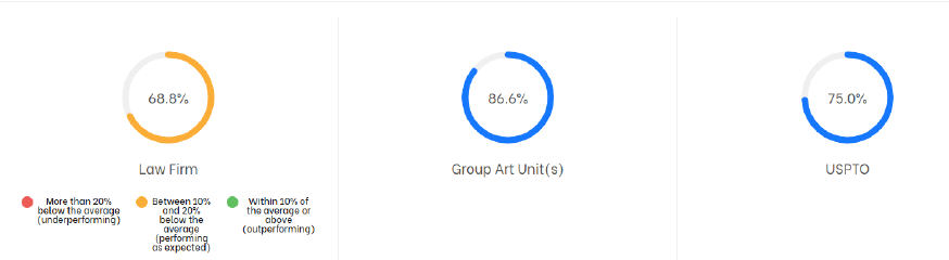 Circular charts comparing law firm, group art unit, and USPTO patent prosecution performance percentages