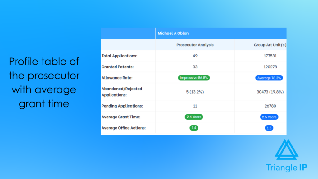 Profile table detailing patent prosecutor Michael A. Oblion's application metrics and average grant times.