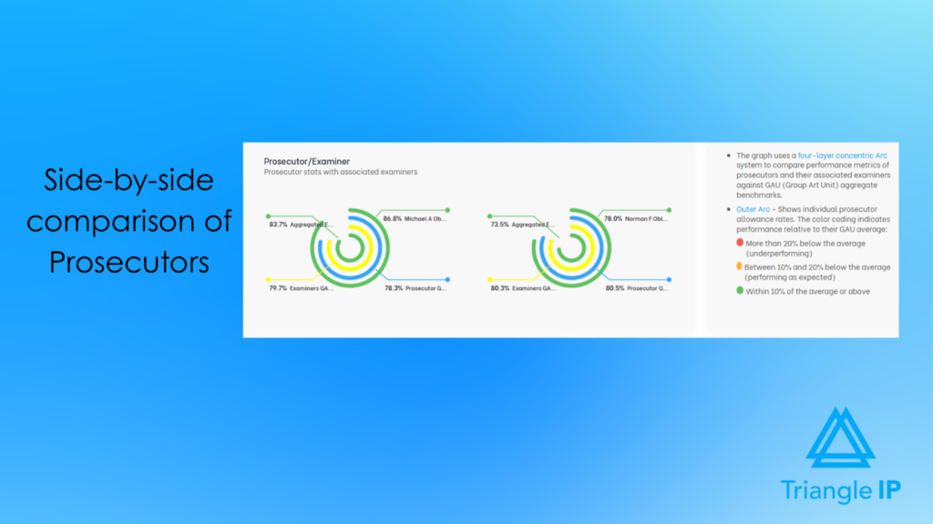 Side-by-side comparison charts analyzing patent allowance rates and performance metrics for two prosecutors.