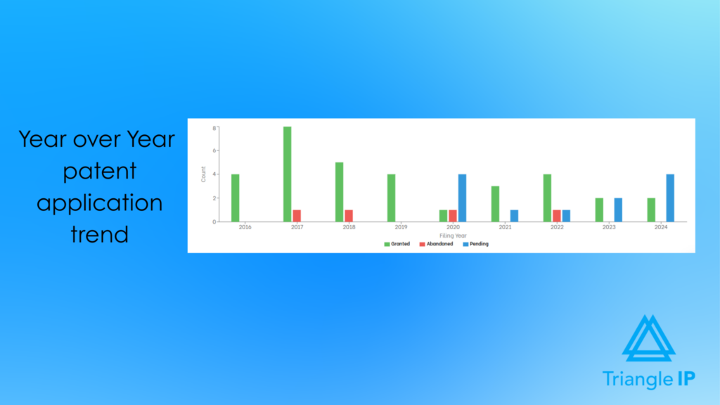 Year-over-year bar chart showing trends for granted, abandoned, and pending patent applications.