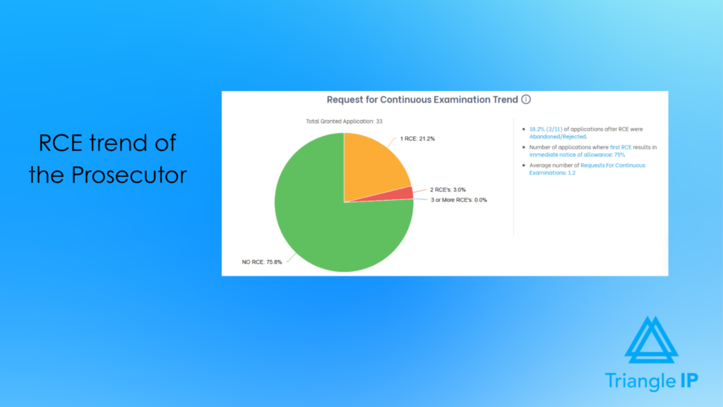 Pie chart showing the Request for Continued Examination (RCE) trend data for a patent prosecutor.