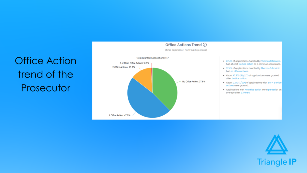 A pie chart and summary statistics illustrating the distribution of office actions per granted application, highlighting the percentage of cases resolved with zero, one, or multiple rejections.