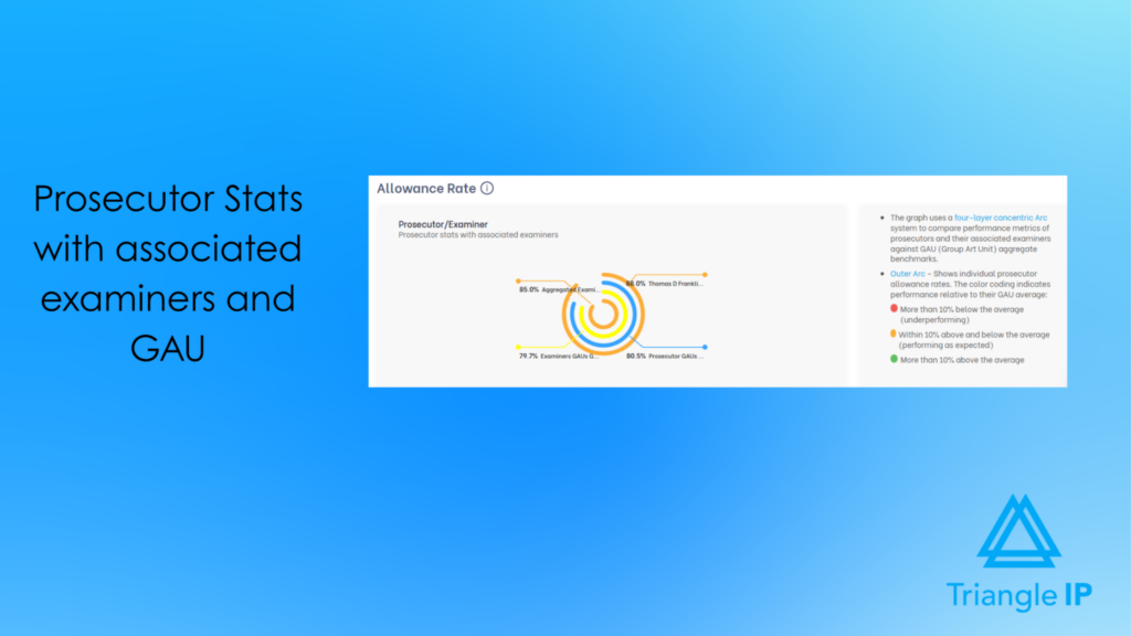 A four-layer concentric arc chart in top prosecutor analysis tool benchmarking a prosecutor’s 88% allowance rate against examiner and Group Art Unit averages using color-coded performance indicators.