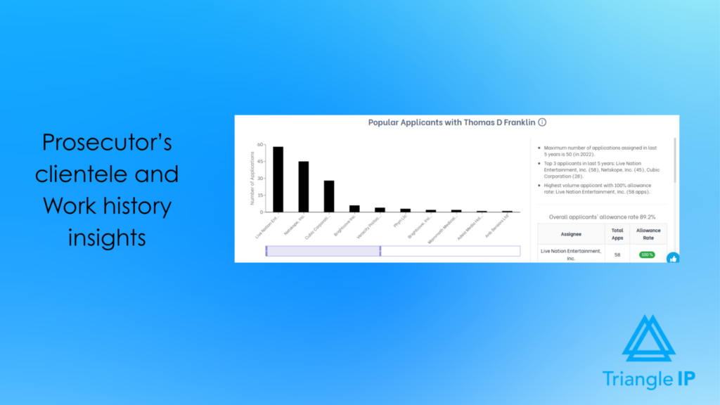 A bar chart and table displaying the most frequent assignees represented by a prosecutor, including application counts and specific allowance rates for each client.