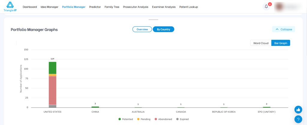 Triangle IP Portfolio Manager dashboard showing a bar graph breakdown of patent applications by country.