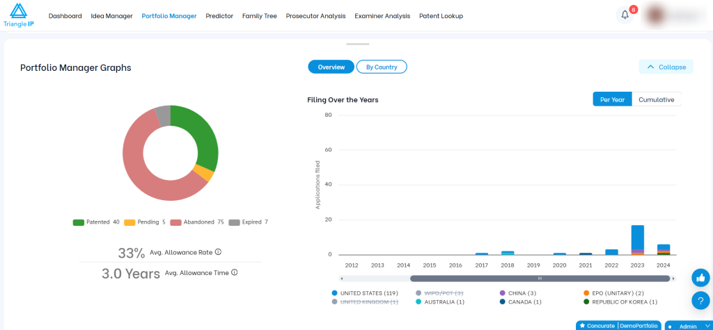 Triangle IP Portfolio Manager dashboard showing a donut chart of patent statuses and an annual filing trend graph by year.