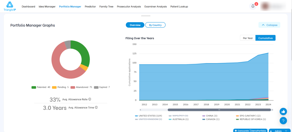 Triangle IP Portfolio Manager dashboard showing a donut chart of patent statuses and a cumulative filing trend graph over the years.