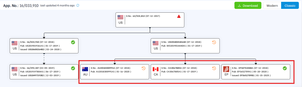 Triangle IP Classic family tree with the international family members filed outside the US highlighted in a red box
