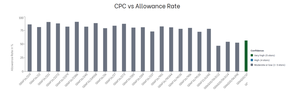 CPC vs Allowance Rate chart comparing historical patent allowance rates across predicted CPC codes